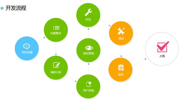 怎么開發(fā)app軟件？天品互聯(lián)告訴你流程